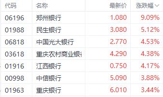 注:银行股的表现