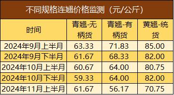 新华指数|十一月上旬，平顺潞党参、连翘价格指数一涨一跌