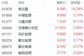 注:煤炭股的表现