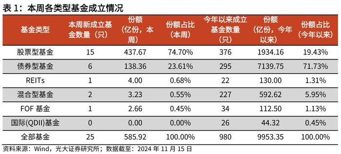 【光大金工】行业主题基金业绩回调，金融地产ETF资金流入明显——基金市场周报20241117