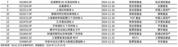 【光大金工】行业主题基金业绩回调，金融地产ETF资金流入明显——基金市场周报20241117