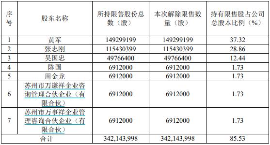 盛美上海超380亿元市值限售股解禁，流通盘大增超四倍