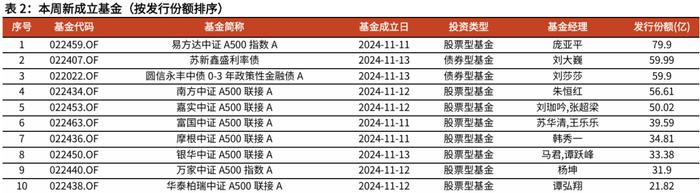 【光大金工】行业主题基金业绩回调，金融地产ETF资金流入明显——基金市场周报20241117