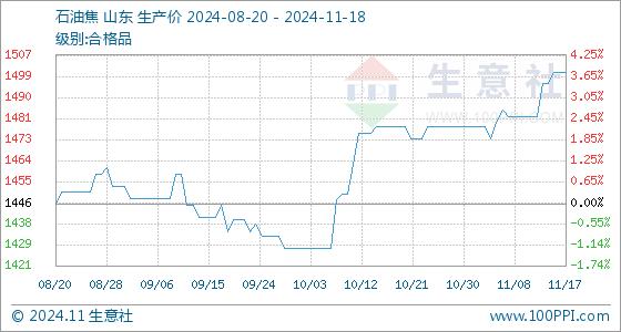 11月18日生意社石油焦基准价为1500.75元/吨