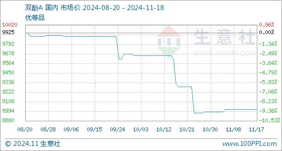 11月18日生意社双酚A基准价为9012.50元/吨