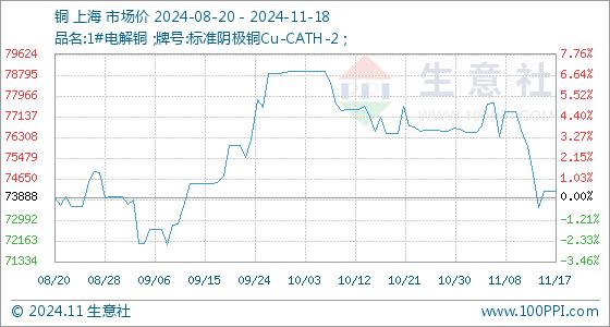 11月18日生意社铜基准价为74153.33元/吨