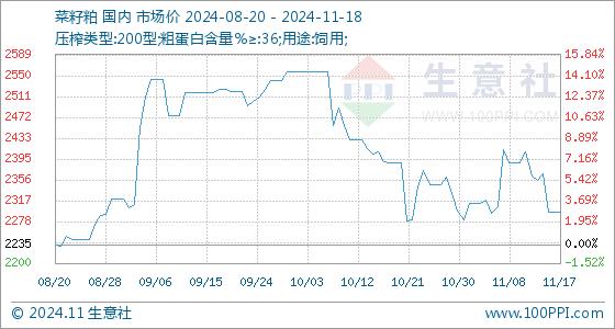 11月18日生意社菜籽粕基准价为2296.67元/吨