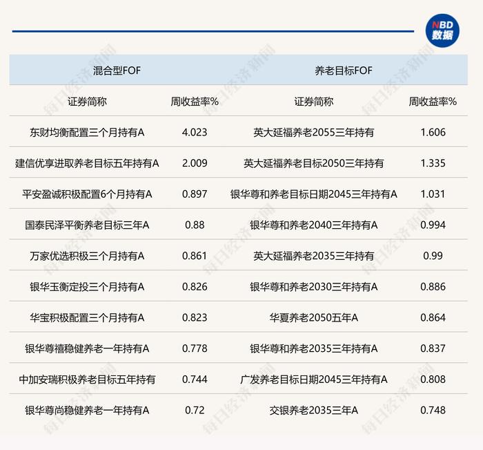 A股上周出现回调，权益类FOF基金净值回撤明显，市场关注消费需求回暖变化