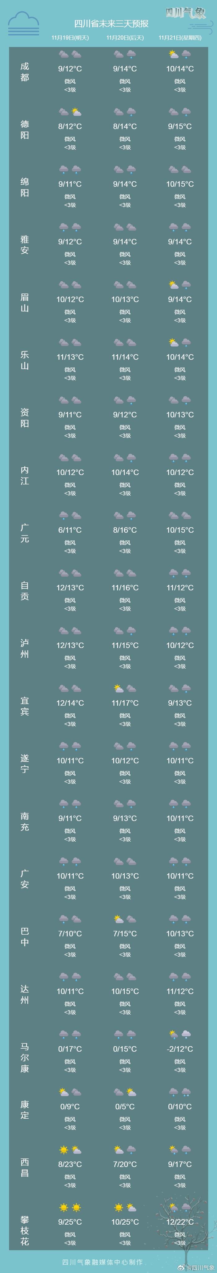 冷暖拉锯战！本周四川气温探底回升，预计周末再启降温