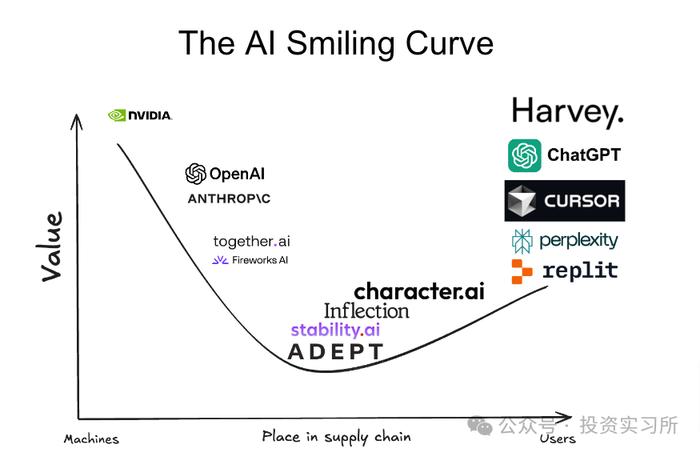 AI 套壳爆火背后：AI 的微笑曲线图