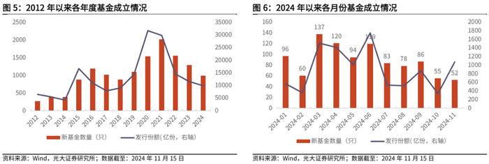 【光大金工】行业主题基金业绩回调，金融地产ETF资金流入明显——基金市场周报20241117