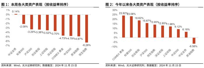 【光大金工】行业主题基金业绩回调，金融地产ETF资金流入明显——基金市场周报20241117