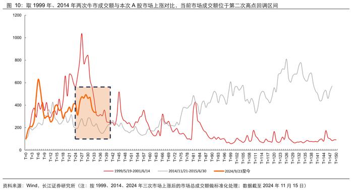 牛市复盘：成交额波动下的应对策略【长江策略戴清团队】