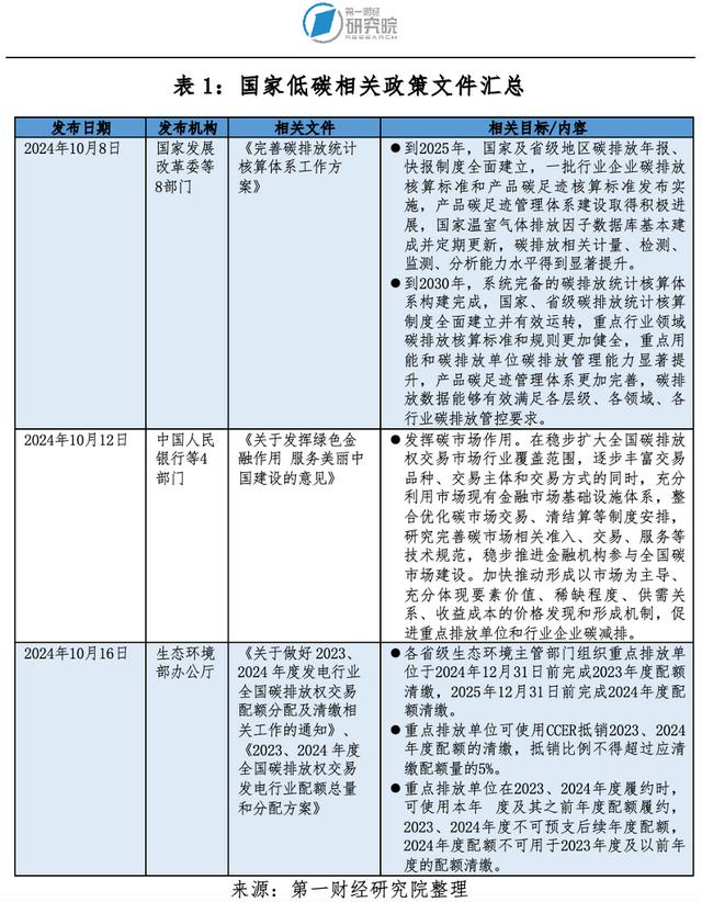 第一财经研究院碳市场月报：全国碳市场碳价持续攀升，发电行业配额分配方案出台 | 碳看