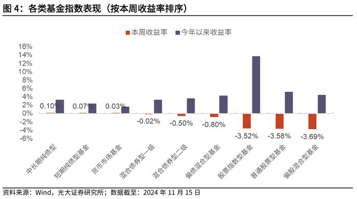 【光大金工】行业主题基金业绩回调，金融地产ETF资金流入明显——基金市场周报20241117