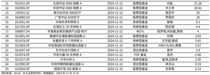 【光大金工】行业主题基金业绩回调，金融地产ETF资金流入明显——基金市场周报20241117