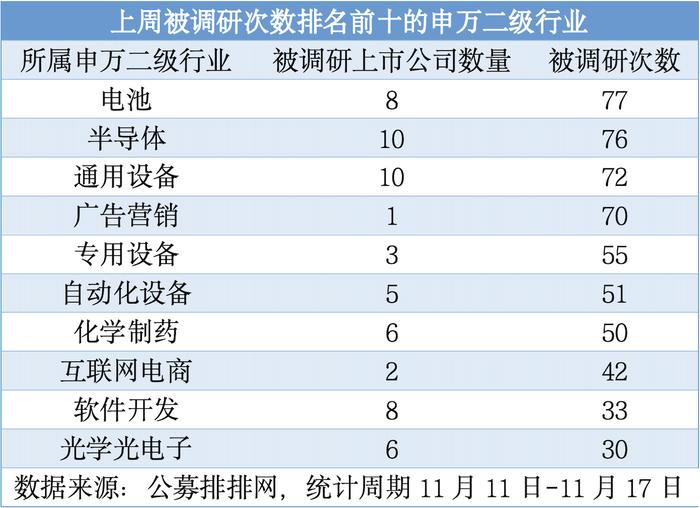 上周公募机构调研近千次 电池等行业受青睐