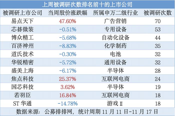 上周公募机构调研近千次 电池等行业受青睐