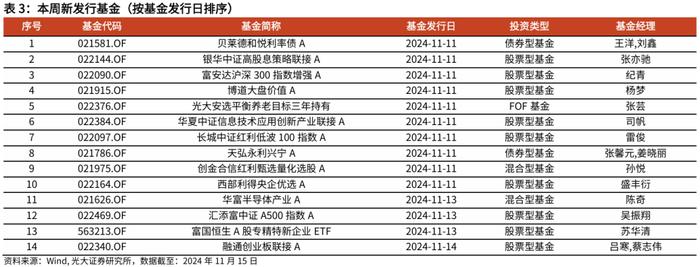 【光大金工】行业主题基金业绩回调，金融地产ETF资金流入明显——基金市场周报20241117