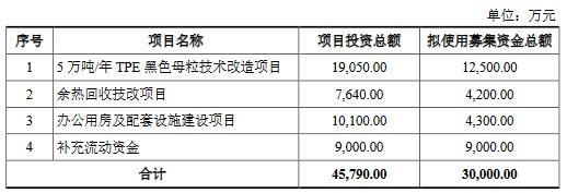 长鸿高科拟定增募不超3亿元 2020年上市后净利连降3年