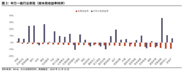 【光大金工】行业主题基金业绩回调，金融地产ETF资金流入明显——基金市场周报20241117