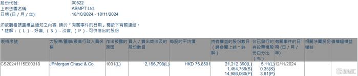 ASMPT(00522.HK)获摩根大通增持219.68万股