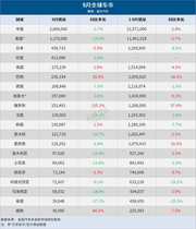 中国第一，美欧印销量齐跌
