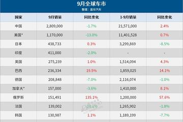 9月全球车市：中国稳居第一，美欧印销量齐跌