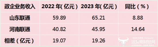 独家：山东联通和河南联通政企业务对比 一家收入规模大一家增速快