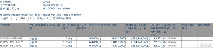 信利国际(00732.HK)获执行董事兼主席林伟华增持87.4万股