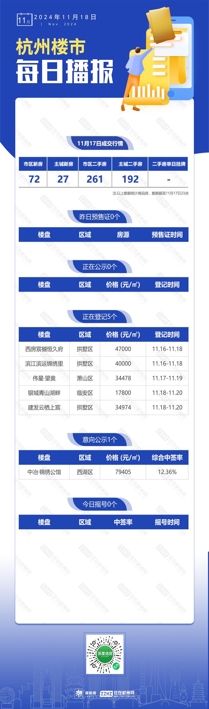 11月18日，杭州新房5盘正在报名