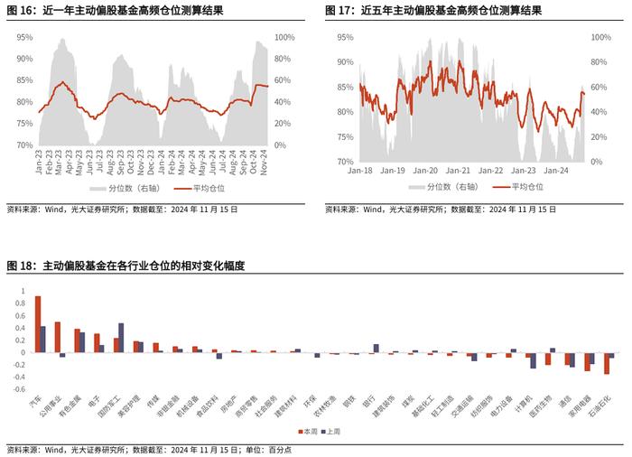 【光大金工】行业主题基金业绩回调，金融地产ETF资金流入明显——基金市场周报20241117