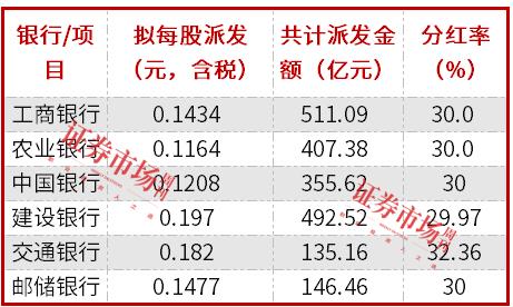 银行中期分红拉开序幕，渝农商行、沪农商行等部分城农商行股息率超6%