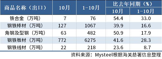 海关总署：10月中国出口板材772万吨，同比增41.6%