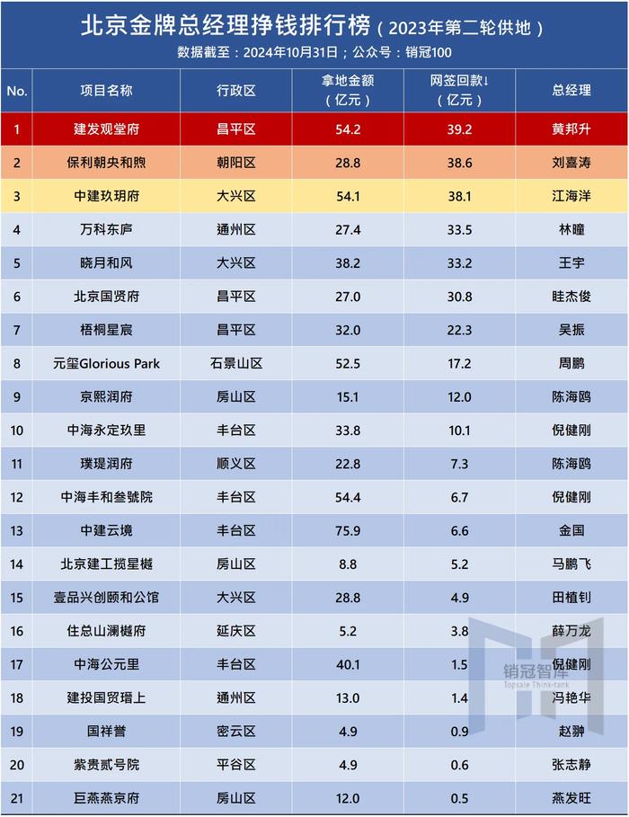 建发观堂府网签回款39.2亿，黄邦升成北京楼盘最挣钱总经理