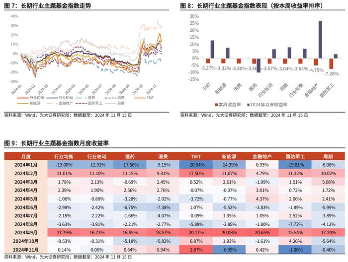 【光大金工】行业主题基金业绩回调，金融地产ETF资金流入明显——基金市场周报20241117