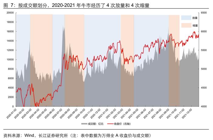 牛市复盘：成交额波动下的应对策略【长江策略戴清团队】