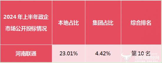 独家：河南当地三大运营商政企市场投标规模公布 联通不是第一？