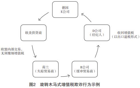 EPPO防范和打击增值税欺诈的有益做法及对我国的启示