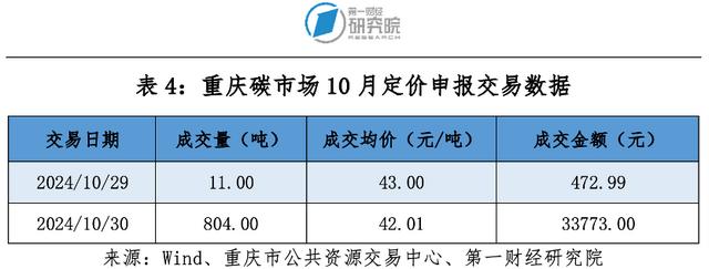 第一财经研究院碳市场月报：全国碳市场碳价持续攀升，发电行业配额分配方案出台 | 碳看