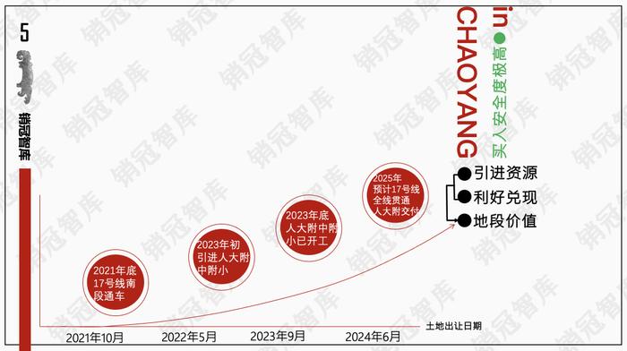 朝阳东南四环手握一个王炸剧本｜板块天王