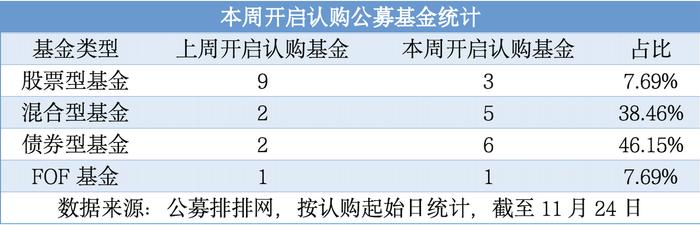 本周16只基金开启认购