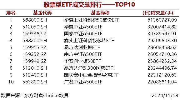 3只股票型ETF成交量超3000万手 华夏上证科创板50成份ETF成交6136.07万手