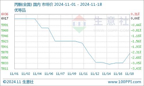 生意社：成交不足  国内丙酮市场重心上移