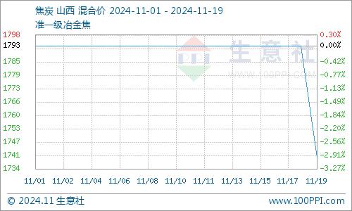 生意社：焦炭第三轮提降落地 整体市场弱势运行