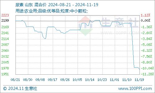 生意社：需求不足 三聚氰胺市场弱势下行