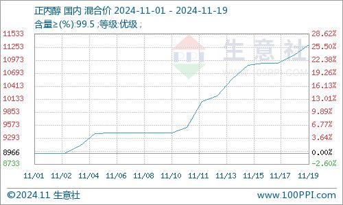 生意社：利好支撑 正丙醇涨幅超26%