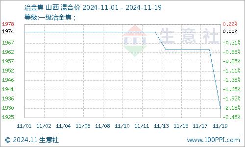 生意社：焦炭第三轮提降落地 整体市场弱势运行