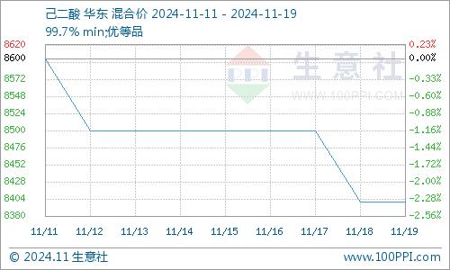 生意社：供应宽松 己二酸行情下跌