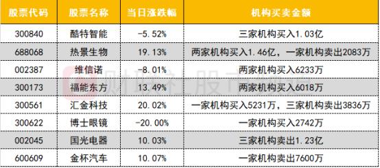 【数据看盘】游资活跃度大幅回暖 四家营业部联手抢筹中国长城近10亿